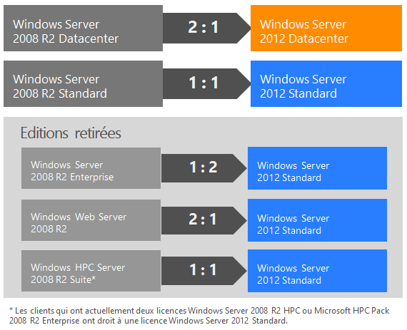 Microsoft Windows NT Server + 25 Licences CAL - Neuf Sous Blister